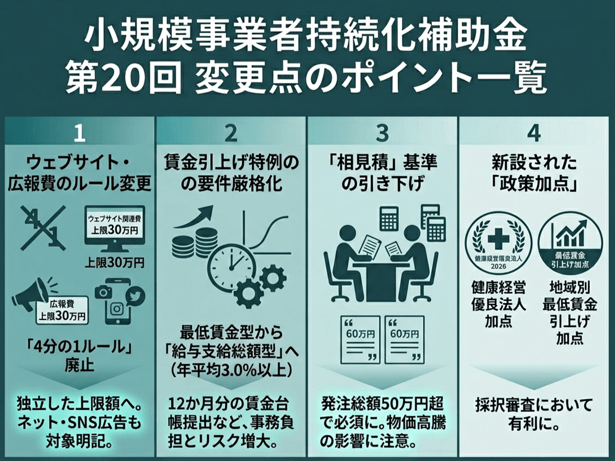 小規模事業者持続化補助金、11月5日からの第20回の変更点一覧 小規模事業者持続化補助金、11月5日からの第20回の変更点一覧