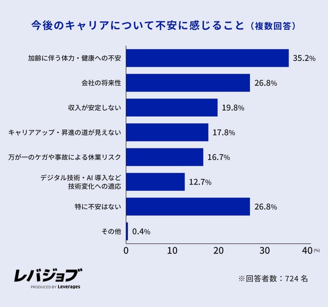 今後のキャリアについて不安に感じること（提供画像）