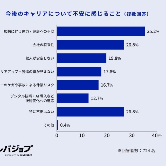今後のキャリアについて不安に感じること（提供画像）