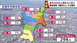 【詳報】宮城県で2058人感染　月曜日としては過去最多　うち仙台市1104人　登米市の高齢者施設と障害福祉施設でクラスター4件　患者8人死亡