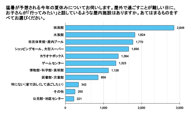 子どもが行きたい屋内施設（提供画像）