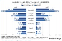 どの生成AIツールを活用していますか