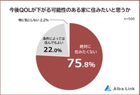 今後住みたいか