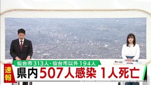 【速報】宮城県で新たに507人感染　前週から98人減少　柴田町でクラスター　患者1人死亡