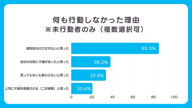 被害を受けた際、何も行動しなかった理由（提供画像）