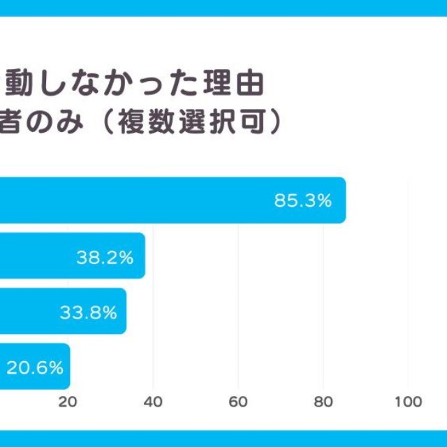 被害を受けた際、何も行動しなかった理由（提供画像）