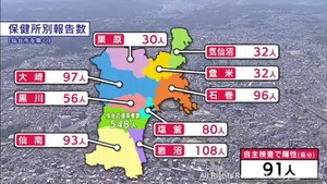 【詳報】新型コロナ　宮城県で1263人感染　70代から100歳代の男女4人死亡　石巻市の高齢者施設などでクラスター