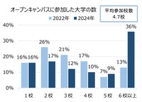 参加した大学の数
