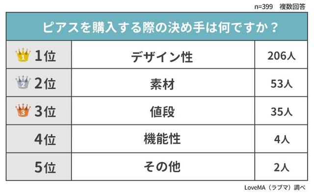 ピアスを購入する際の決め手（提供画像）