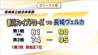 B2・香川ファイブアローズが長崎と対戦　延長で3連続スリーポイント許し手痛い敗戦
