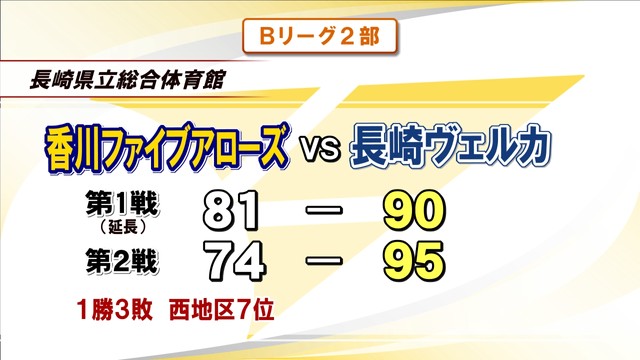 B2・香川ファイブアローズが長崎と対戦　延長で3連続スリーポイント許し手痛い敗戦