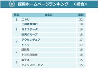 採用ホームページ好感度ランキング＜総合＞（提供画像）