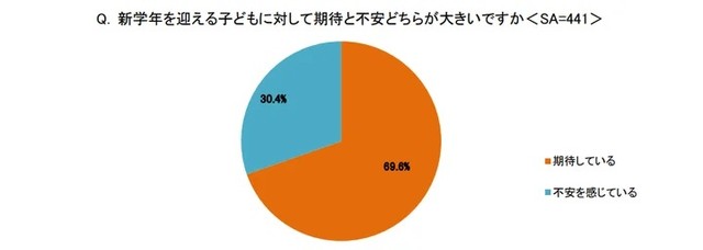 新学年を迎える子どもに対して期待と不安どちらが大きいですか