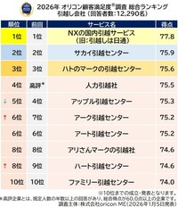 『引越し会社』総合ランキング（出典：オリコン顧客満足度®）