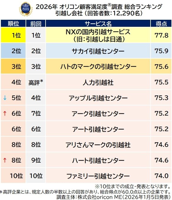 『引越し会社』総合ランキング（出典：オリコン顧客満足度®）