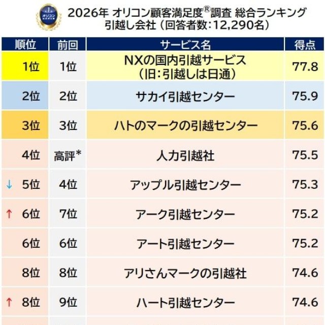 『引越し会社』総合ランキング（出典：オリコン顧客満足度®）