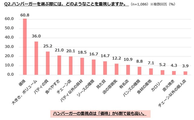 ハンバーガーを選ぶ際には、どのようなことを重視しますか（提供画像）