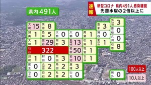 新型コロナ感染者が急増「増加傾向しばらく続く」長崎大学大学院森内浩幸教授