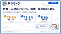 業界別AI業務利用率ランキング（出典：「株式会社スリスタ『企業の生成AI活用実態調査2026』（n=400）」）