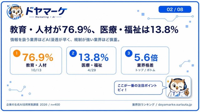 業界別AI業務利用率ランキング（出典：「株式会社スリスタ『企業の生成AI活用実態調査2026』（n=400）」）