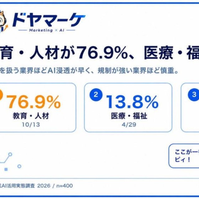 業界別AI業務利用率ランキング（出典：「株式会社スリスタ『企業の生成AI活用実態調査2026』（n=400）」）