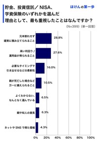貯金、投資信託/NISA、学資保険のいずれかを選んだ理由として、最も重視したこと（提供画像）