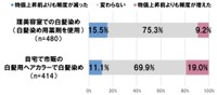 物価高が白髪染めの頻度に与える影響（提供画像）