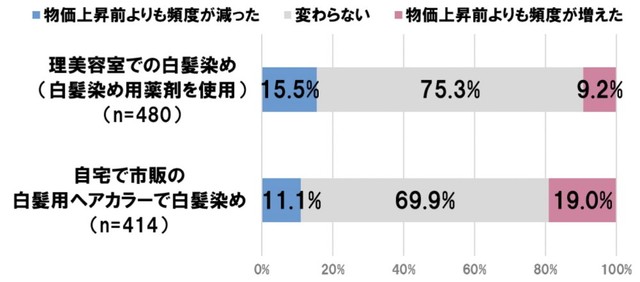 物価高が白髪染めの頻度に与える影響（提供画像）