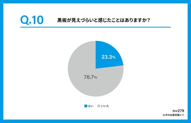 黒板が見えづらいことがあるか（提供画像）