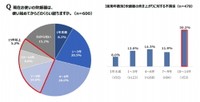 炊飯器について（出典：パナソニック調べ）