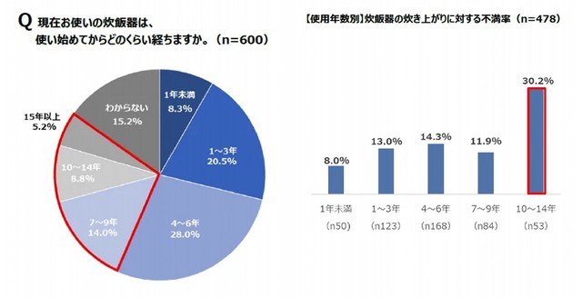 炊飯器について（出典：パナソニック調べ）