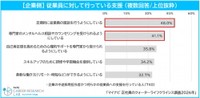 【企業側】従業員に対して行っている支援（提供画像）