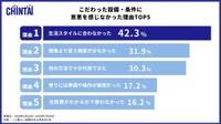 こだわった設備・条件に恩恵を感じなかった理由TOP5（提供画像）