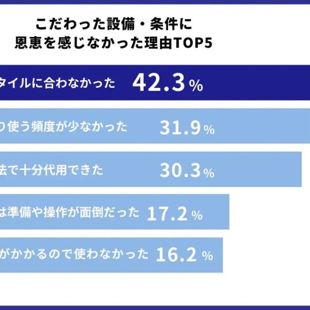 こだわった設備・条件に恩恵を感じなかった理由TOP5（提供画像）