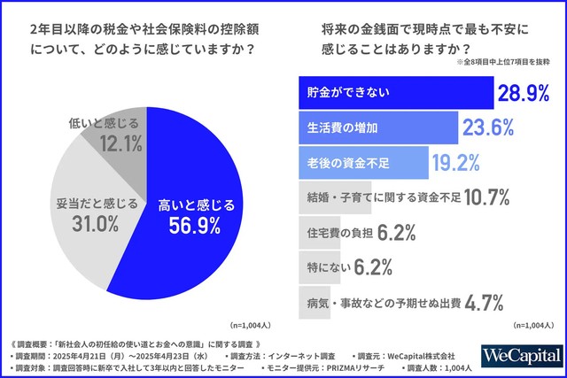 2年目以降の税金や社会保険料の控除額について、どのように感じていますか？・将来の金銭面で現時点で最も不安に感じることはありますか？（提供画像）