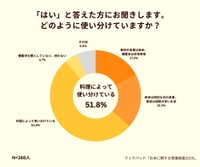 「はい」と答えた方にお聞きします。どのように使い分けていますか？（提供画像）