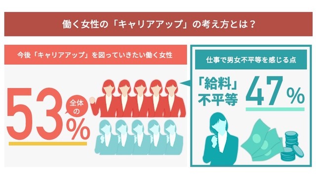 女性の仕事におけるキャリアアップについて（出典：株式会社オープンアップグループ調べ）