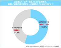 自分とパートナーの保険内容を確認したことがあるか（提供画像）