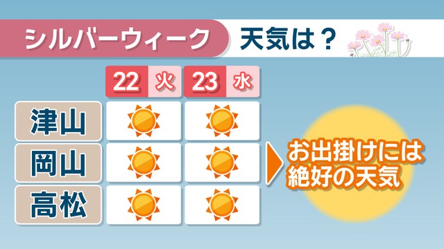シルバーウィーク　岡山・香川の天気は？
