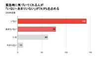 緊急時に気づいてくれる人が「いない・あまりいない」が74.9％を占める（提供画像）