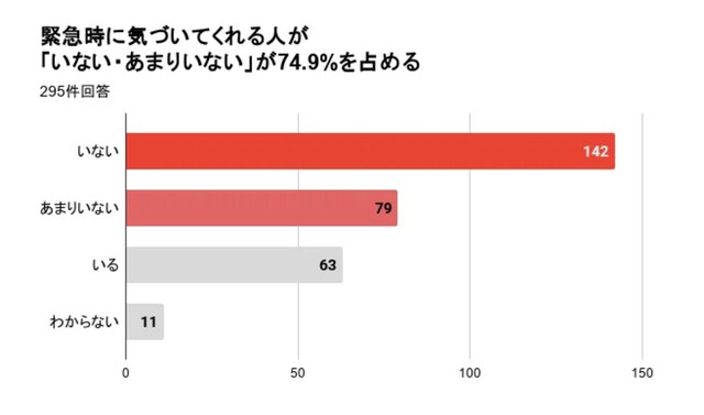 緊急時に気づいてくれる人が「いない・あまりいない」が74.9％を占める（提供画像）
