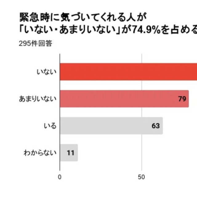 緊急時に気づいてくれる人が「いない・あまりいない」が74.9％を占める（提供画像）
