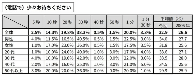 【（電話で）少々お待ちください】ビジネス・生活シーンの時間の長さ（提供画像）