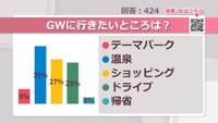 GWに行きたいところは？【みんなに聞いてみた】
