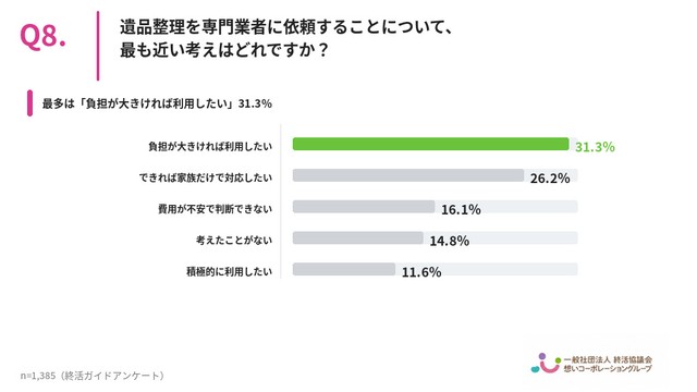 遺品整理を専門業者に依頼することについて、最も近い考えはどれですか？（提供画像）