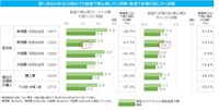 休日の外出10回のうち鉄道で中心部に行く回数・鉄道で近場の街に行く回数（提供画像）