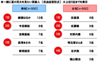【2025年調査】家族での長距離ドライブ経験がある1000人に聞いた「一緒に夏の花火を見たい芸能人」【男女別】（ホンダアクセス調べ）