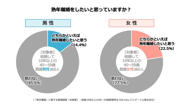 【男女別】熟年離婚をしたいと思っているか（提供画像）
