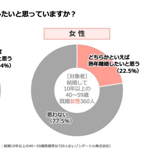 【男女別】熟年離婚をしたいと思っているか（提供画像）