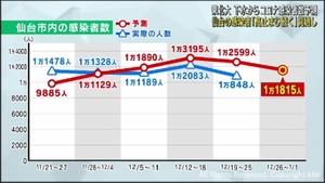 仙台市の感染者数は高止まりが続くと予測　東北大学の下水ウイルス量調査